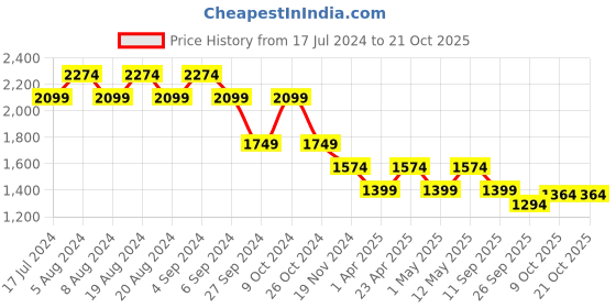 myntra.com Pepe Jeans Women Straight Fit High-Rise Light Fade Stretchable Jeans pepe jeans Price History Graph from 17 Jul 2024 to 20 Oct 2025