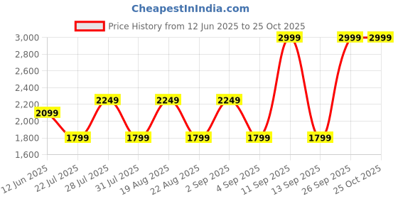 myntra.com Pepe Jeans Women Straight Fit High-Rise Mildly Distressed Light Fade Stretchable Jeans pepe jeans Price History Graph from 12 Jun 2025 to 25 Oct 2025