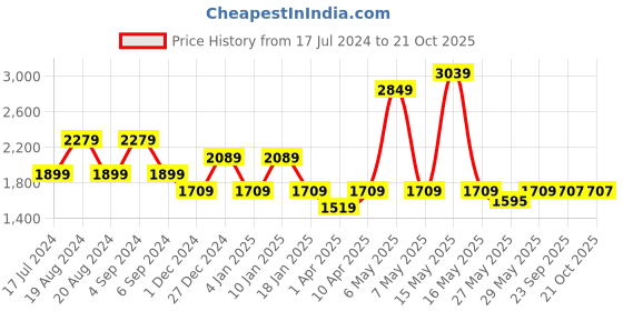 myntra.com Pepe Jeans Women Straight Fit High-Rise Slash Knee Heavy Fade Stretchable Jeans pepe jeans Price History Graph from 17 Jul 2024 to 20 Oct 2025