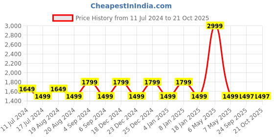 myntra.com Pepe Jeans Women Straight Fit High-Rise Slash Knee Light Fade Jeans pepe jeans Price History Graph from 11 Jul 2024 to 21 Oct 2025