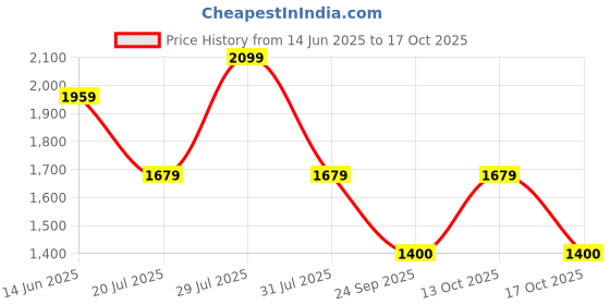 myntra.com Pepe Jeans Women Straight Fit High-Rise Stretchable Jeans pepe jeans Price History Graph from 14 Jun 2025 to 17 Oct 2025