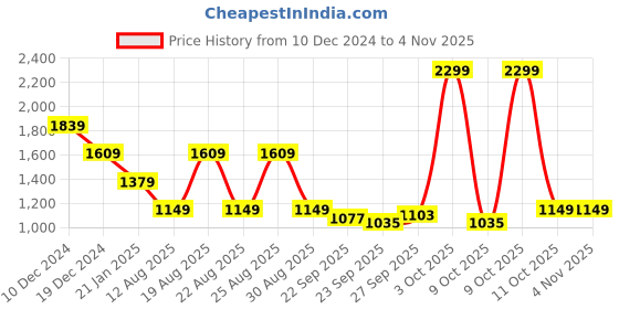 myntra.com Pepe Jeans Women Striped Polo Collar Cotton T-shirt pepe jeans Price History Graph from 10 Dec 2024 to 2 Nov 2025