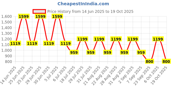 myntra.com Pepe Jeans Women Striped Pure Cotton Pockets T-shirt pepe jeans Price History Graph from 14 Jun 2025 to 19 Oct 2025