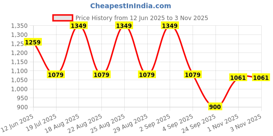 myntra.com Pepe Jeans Women Striped Pure Cotton T-shirt pepe jeans Price History Graph from 12 Jun 2025 to 3 Nov 2025