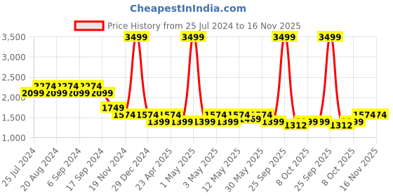 myntra.com Pepe Jeans Women Tapered Fit High-Rise Heavy Fade Clean Look Stretchable Cargo Jeans pepe jeans Price History Graph from 25 Jul 2024 to 16 Nov 2025
