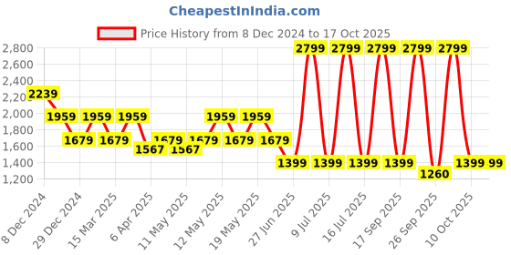 myntra.com Pepe Jeans Women Tapered Fit High-Rise Light Fade Stretchable Jeans pepe jeans Price History Graph from 8 Dec 2024 to 16 Oct 2025