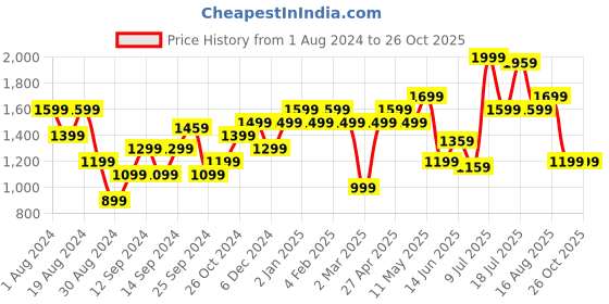 myntra.com Pepe Jeans Women Tie and Dye Cotton T-shirt pepe jeans Price History Graph from 1 Aug 2024 to 26 Oct 2025