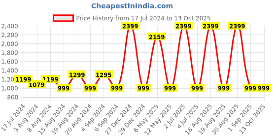 myntra.com Pepe Jeans Women Tie & Dye Regular Shorts pepe jeans Price History Graph from 17 Jul 2024 to 13 Oct 2025