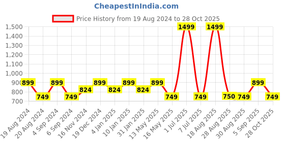 myntra.com Pepe Jeans Women Typography Printed Cotton T-shirt pepe jeans Price History Graph from 19 Aug 2024 to 28 Oct 2025
