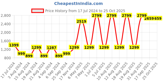 myntra.com Pepe Jeans Women Washed High-Rise Denim Shorts pepe jeans Price History Graph from 17 Jul 2024 to 25 Oct 2025