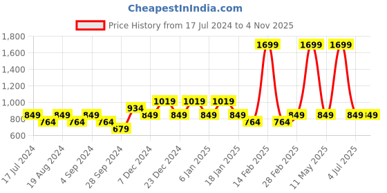 myntra.com Pepe Jeans Women White Cotton Shorts pepe jeans Price History Graph from 17 Jul 2024 to 2 Nov 2025