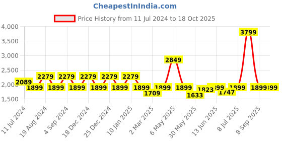 myntra.com Pepe Jeans Women Wide Leg High-Rise Low Distress Light Fade Stretchable Jeans pepe jeans Price History Graph from 11 Jul 2024 to 18 Oct 2025