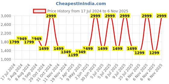 myntra.com Pepe Jeans Women Wide Leg High-Rise Stretchable Jeans pepe jeans Price History Graph from 17 Jul 2024 to 6 Nov 2025