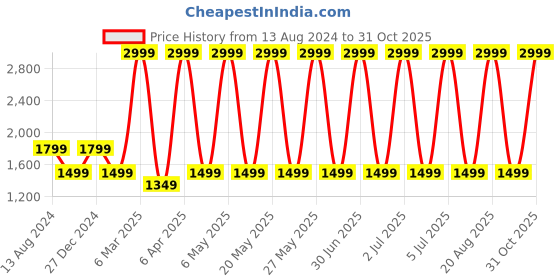 myntra.com Pepe Jeans Women Wide Leg Light Fade Stretchable Jeans pepe jeans Price History Graph from 13 Aug 2024 to 31 Oct 2025