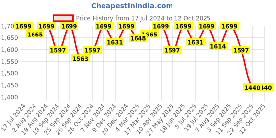 myntra.com PEPITOES Backstrap One Toe Flats pepitoes Price History Graph from 17 Jul 2024 to 12 Oct 2025