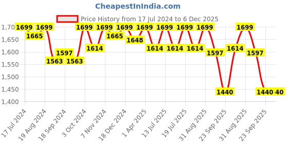 myntra.com PEPITOES Black Flatform Sandals pepitoes Price History Graph from 17 Jul 2024 to 5 Dec 2025