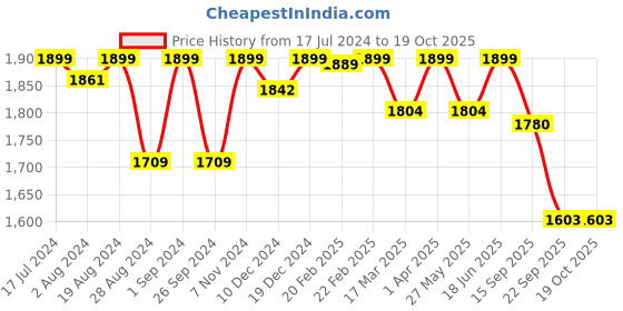 myntra.com PEPITOES Black Textured Comfort Mules with Laser Cuts pepitoes Price History Graph from 17 Jul 2024 to 17 Oct 2025