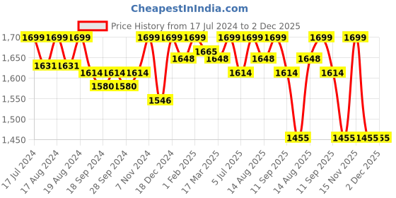 myntra.com PEPITOES Block Pumps pepitoes Price History Graph from 17 Jul 2024 to 1 Dec 2025