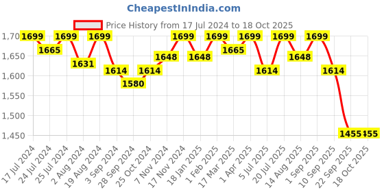 myntra.com PEPITOES Block Pumps pepitoes Price History Graph from 17 Jul 2024 to 18 Oct 2025