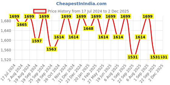 myntra.com PEPITOES Buckled T-Strap Flats pepitoes Price History Graph from 17 Jul 2024 to 1 Dec 2025