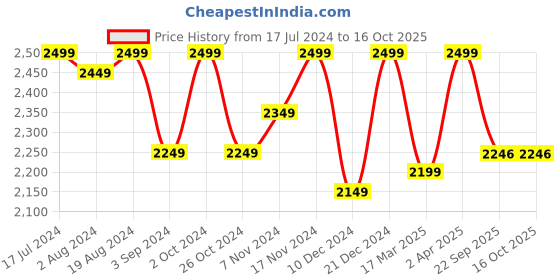 myntra.com PEPITOES Champagne Block Sandals pepitoes Price History Graph from 17 Jul 2024 to 16 Oct 2025