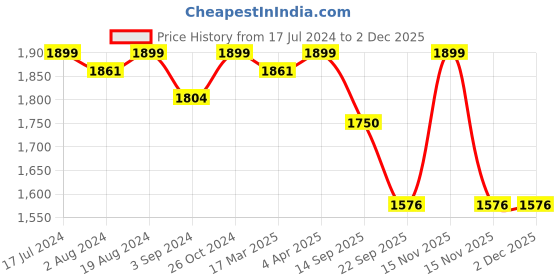 myntra.com PEPITOES Colourblocked Wedge Sandals pepitoes Price History Graph from 17 Jul 2024 to 30 Nov 2025