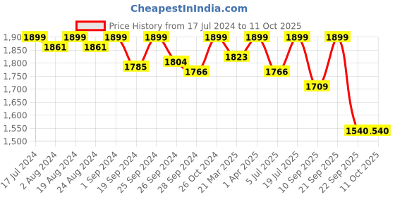 myntra.com PEPITOES Comfort Embellished Open Toe Flatform Heels pepitoes Price History Graph from 17 Jul 2024 to 10 Oct 2025