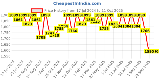myntra.com PEPITOES Comfort Open Toe Wedges With Velcro Closure pepitoes Price History Graph from 17 Jul 2024 to 10 Oct 2025