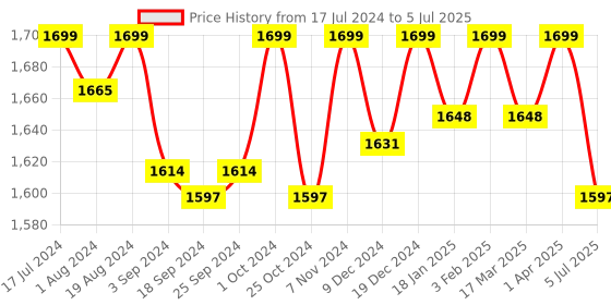 myntra.com PEPITOES Embellished Block Sandals pepitoes Price History Graph from 17 Jul 2024 to 5 Jul 2025