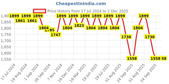 myntra.com PEPITOES Embellished Flatform Heels pepitoes Price History Graph from 17 Jul 2024 to 2 Dec 2025