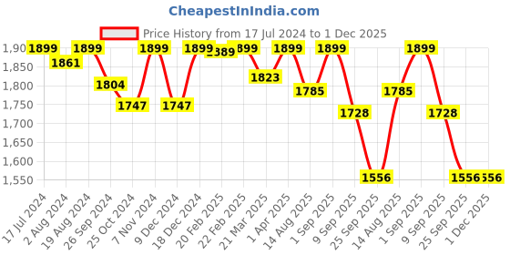 myntra.com PEPITOES Embellished Flatform Heels pepitoes Price History Graph from 17 Jul 2024 to 1 Dec 2025