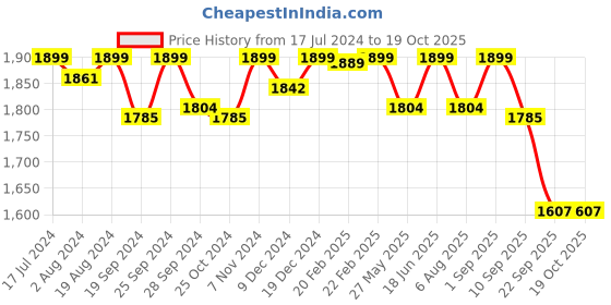 myntra.com PEPITOES Embellished Wedge Heels pepitoes Price History Graph from 17 Jul 2024 to 18 Oct 2025