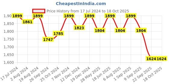 myntra.com PEPITOES Embellished Wedge Heels pepitoes Price History Graph from 17 Jul 2024 to 18 Oct 2025