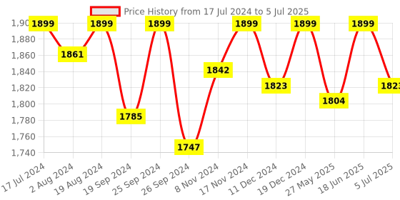 myntra.com PEPITOES Embellished Wedge Heels pepitoes Price History Graph from 17 Jul 2024 to 5 Jul 2025