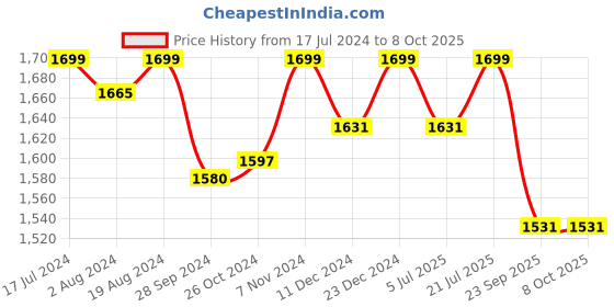 myntra.com PEPITOES Open Toe Flats with Buckles pepitoes Price History Graph from 17 Jul 2024 to 8 Oct 2025