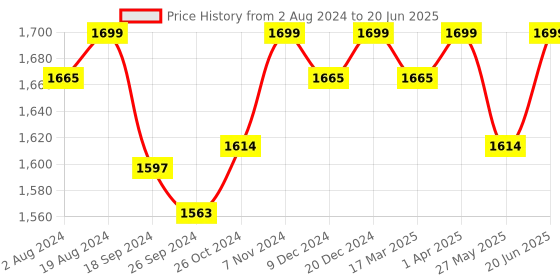 myntra.com PEPITOES Open Toe with Buckles Flats pepitoes Price History Graph from 2 Aug 2024 to 20 Jun 2025