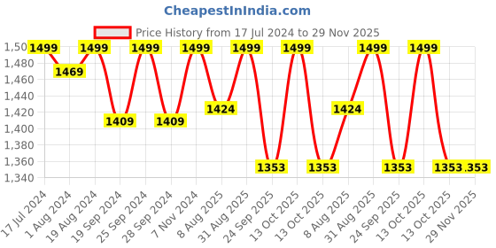 myntra.com PEPITOES Printed Open Toe Flats pepitoes Price History Graph from 17 Jul 2024 to 28 Nov 2025