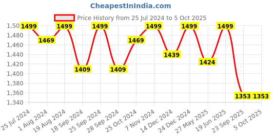 myntra.com PEPITOES Printed Open Toe Flats pepitoes Price History Graph from 25 Jul 2024 to 5 Oct 2025