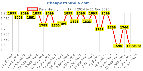 myntra.com PEPITOES Printed Wedge Sandals pepitoes Price History Graph from 17 Jul 2024 to 20 Nov 2025