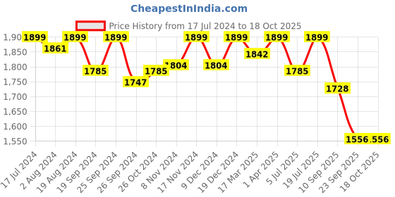 myntra.com PEPITOES Printed Wedge Sandals pepitoes Price History Graph from 17 Jul 2024 to 17 Oct 2025