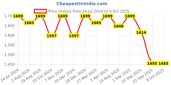 myntra.com PEPITOES T-Strap Flatform Heels pepitoes Price History Graph from 24 Jul 2024 to 9 Oct 2025