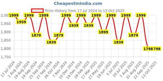 myntra.com PEPITOES Tan Block Pumps pepitoes Price History Graph from 17 Jul 2024 to 13 Oct 2025