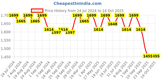 myntra.com PEPITOES Textured Flatform Heels pepitoes Price History Graph from 24 Jul 2024 to 13 Oct 2025