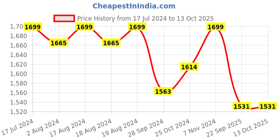 myntra.com PEPITOES Textured Flatform Heels pepitoes Price History Graph from 17 Jul 2024 to 13 Oct 2025