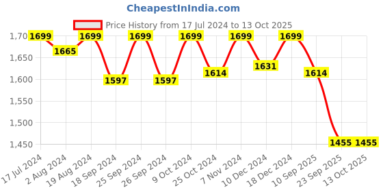 myntra.com PEPITOES Textured Flatform Heels pepitoes Price History Graph from 17 Jul 2024 to 13 Oct 2025