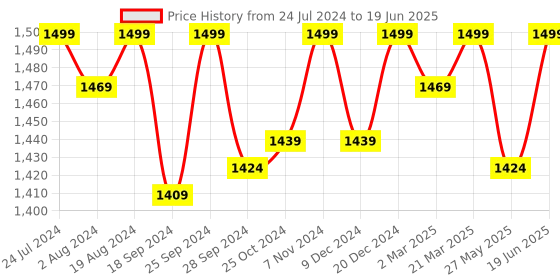 myntra.com PEPITOES Textured Open Toe Flats pepitoes Price History Graph from 24 Jul 2024 to 19 Jun 2025