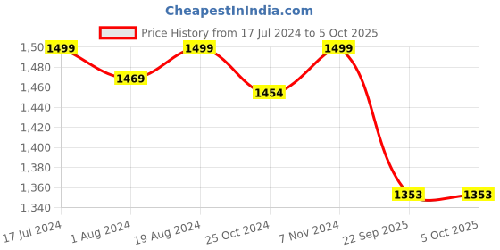 myntra.com PEPITOES Textured Open Toe Flats pepitoes Price History Graph from 17 Jul 2024 to 4 Oct 2025