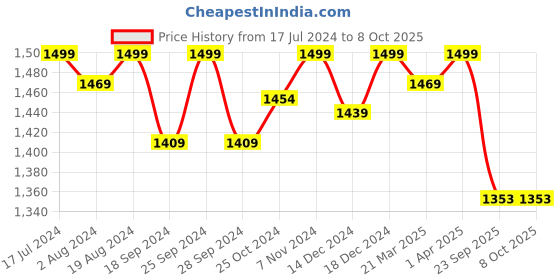 myntra.com PEPITOES Textured Open Toe Flats pepitoes Price History Graph from 17 Jul 2024 to 8 Oct 2025