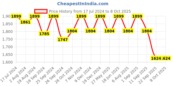 myntra.com PEPITOES Textured Open Toe Wedges pepitoes Price History Graph from 17 Jul 2024 to 8 Oct 2025
