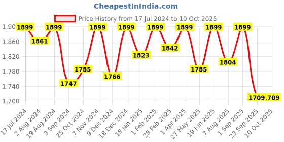 myntra.com PEPITOES Textured Wedge Heels pepitoes Price History Graph from 17 Jul 2024 to 8 Oct 2025